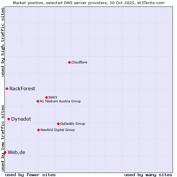 Market position of Dynadot vs. RackForest vs. Web.de