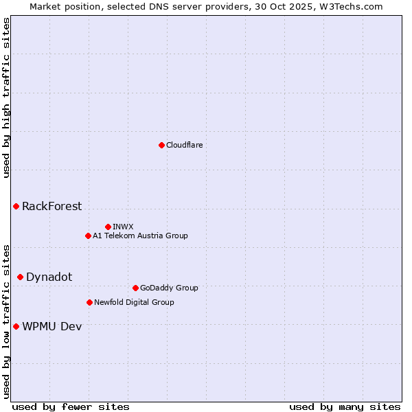 Market position of Dynadot vs. WPMU Dev vs. RackForest