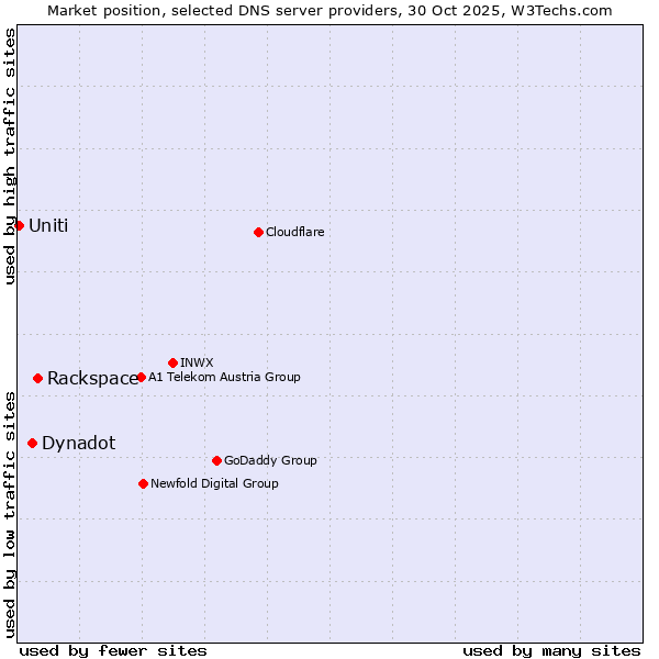 Market position of Rackspace vs. Dynadot vs. Uniti