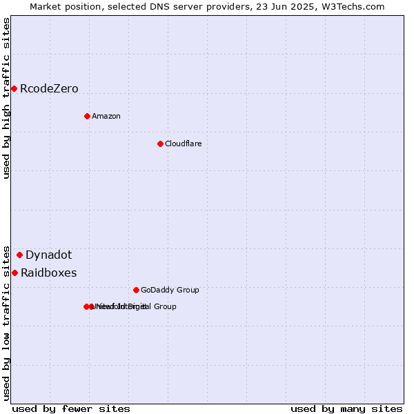 Market position of Dynadot vs. Raidboxes vs. RcodeZero