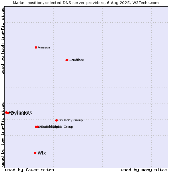 Market position of Wix vs. Dynadot vs. Raidboxes
