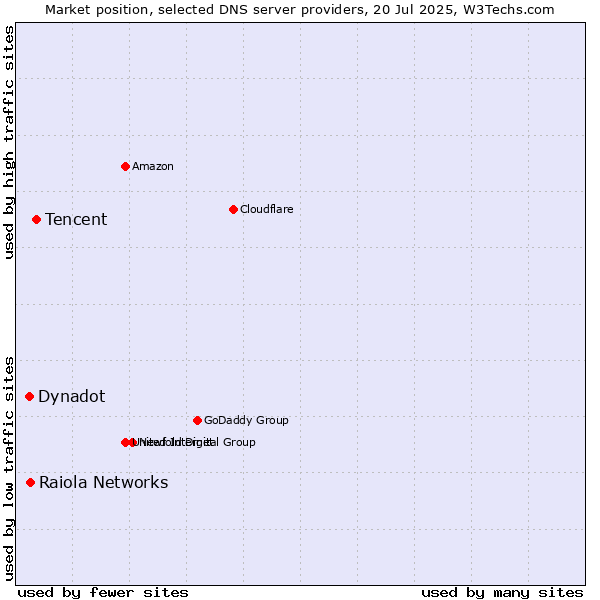 Market position of Tencent vs. Raiola Networks vs. Dynadot