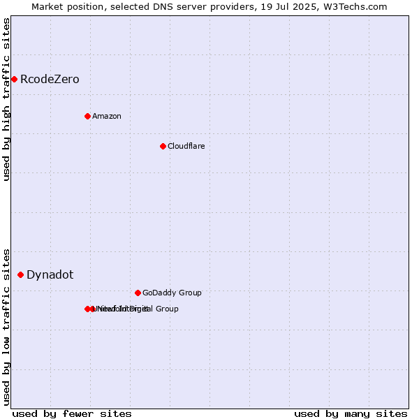 Market position of Dynadot vs. RcodeZero