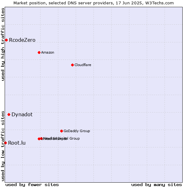 Market position of Dynadot vs. RcodeZero vs. Root.lu