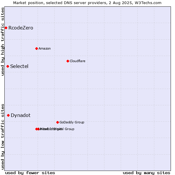 Market position of Dynadot vs. Selectel vs. RcodeZero