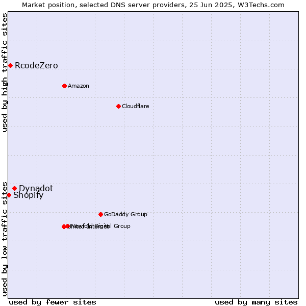 Market position of Dynadot vs. RcodeZero vs. Shopify