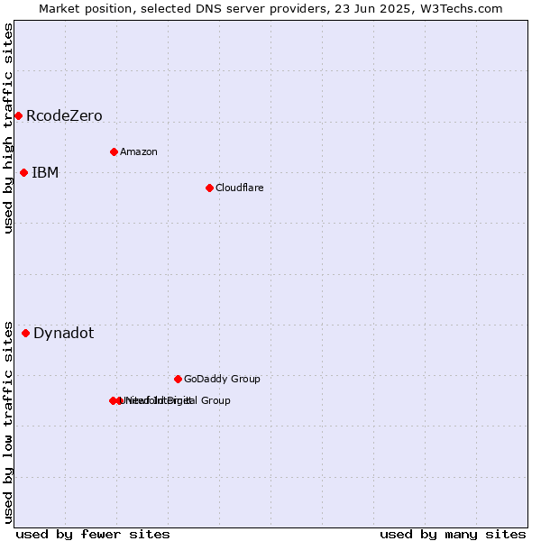 Market position of Dynadot vs. IBM vs. RcodeZero