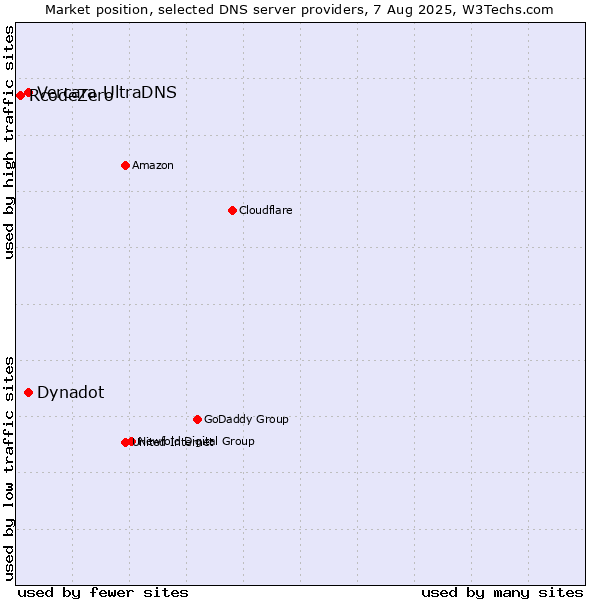 Market position of Dynadot vs. Vercara UltraDNS vs. RcodeZero