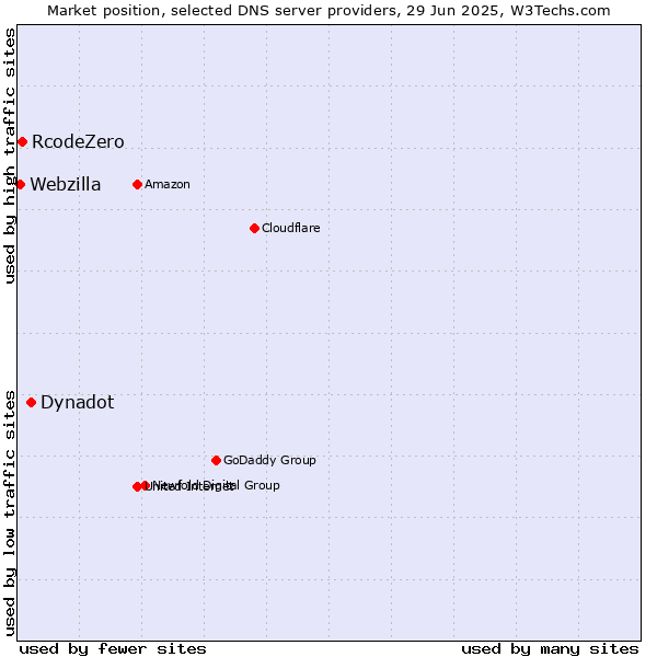 Market position of Dynadot vs. RcodeZero vs. Webzilla