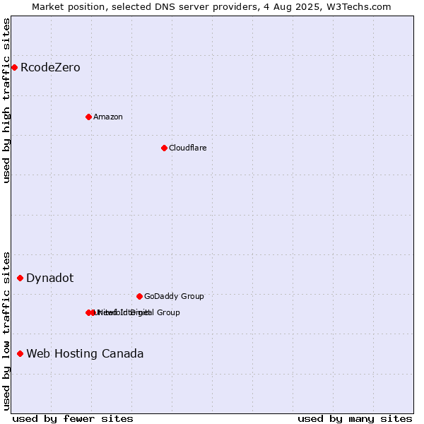 Market position of Dynadot vs. Web Hosting Canada vs. RcodeZero