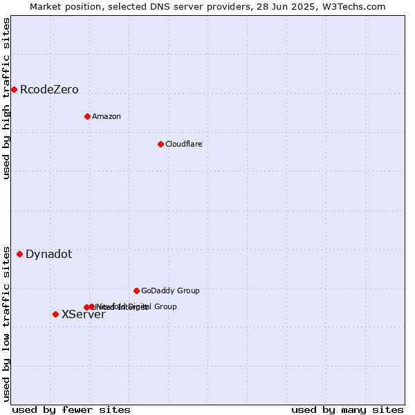 Market position of XServer vs. Dynadot vs. RcodeZero