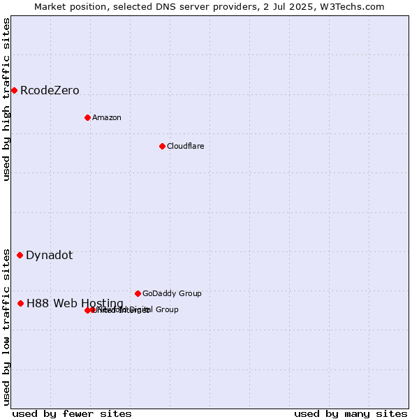 Market position of H88 Web Hosting vs. Dynadot vs. RcodeZero