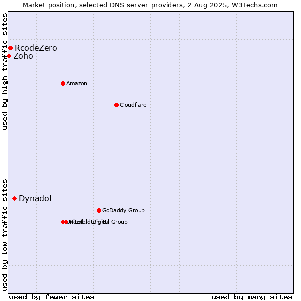 Market position of Dynadot vs. RcodeZero vs. Zoho