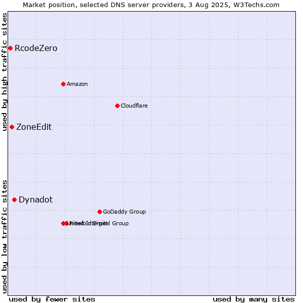 Market position of Dynadot vs. ZoneEdit vs. RcodeZero