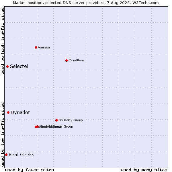 Market position of Dynadot vs. Selectel vs. Real Geeks
