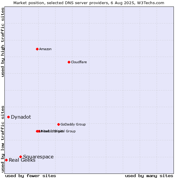 Market position of Squarespace vs. Dynadot vs. Real Geeks