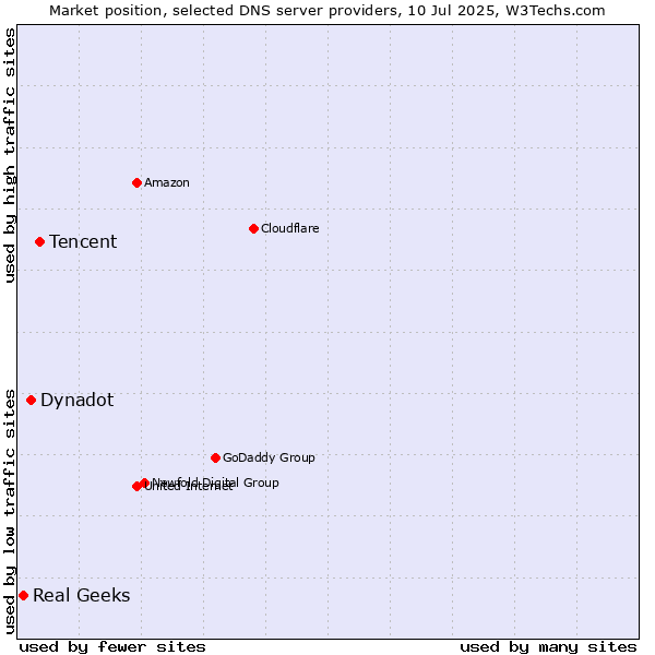 Market position of Tencent vs. Dynadot vs. Real Geeks