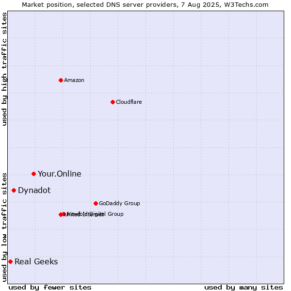 Market position of Your.Online vs. Dynadot vs. Real Geeks