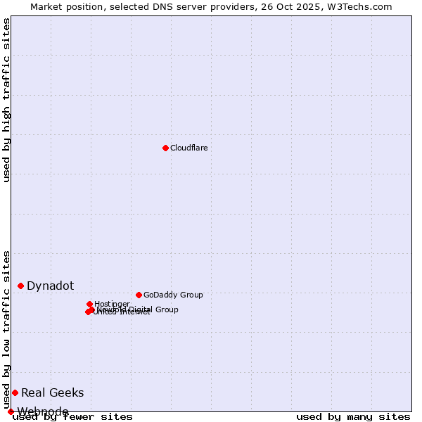 Market position of Dynadot vs. Real Geeks vs. Webnode
