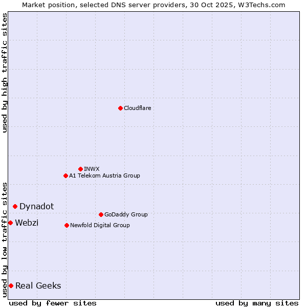 Market position of Dynadot vs. Real Geeks vs. Webzi