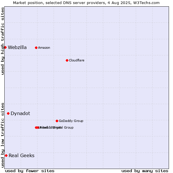 Market position of Dynadot vs. Real Geeks vs. Webzilla