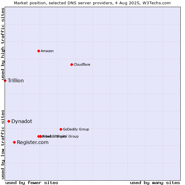 Market position of Register.com vs. Dynadot vs. Trillion