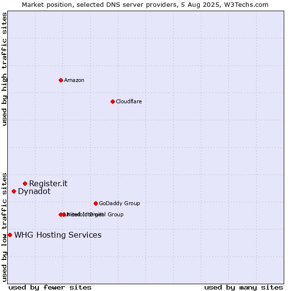 Market position of Register.it vs. Dynadot vs. WHG Hosting Services