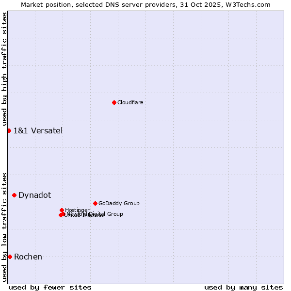 Market position of Dynadot vs. Rochen vs. 1&1 Versatel