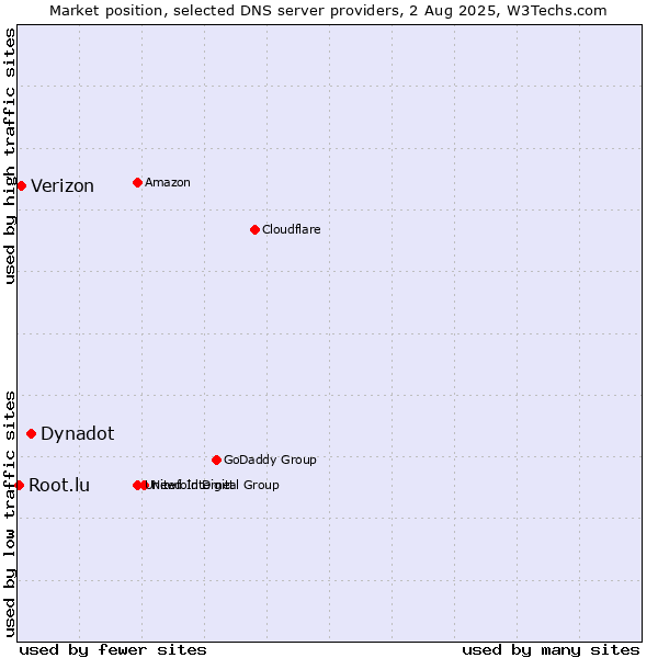 Market position of Dynadot vs. Verizon vs. Root.lu