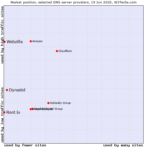 Market position of Dynadot vs. Webzilla vs. Root.lu