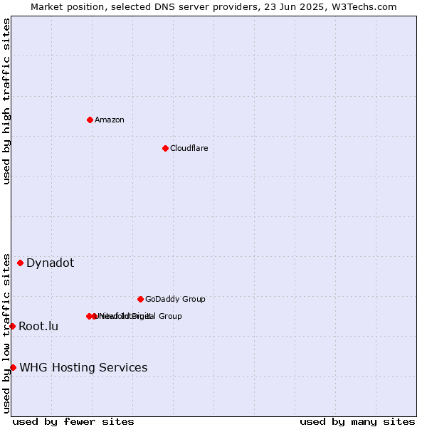 Market position of Dynadot vs. WHG Hosting Services vs. Root.lu