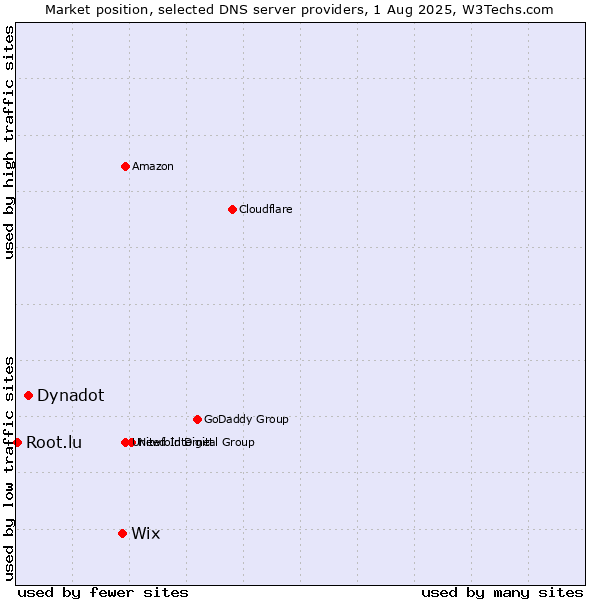 Market position of Wix vs. Dynadot vs. Root.lu