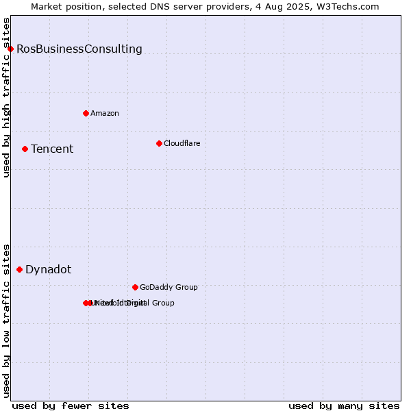 Market position of Tencent vs. Dynadot vs. RosBusinessConsulting