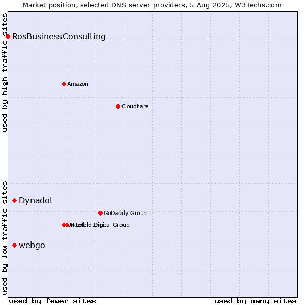 Market position of Dynadot vs. webgo vs. RosBusinessConsulting