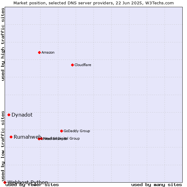 Market position of Rumahweb vs. Dynadot vs. Webhost Python