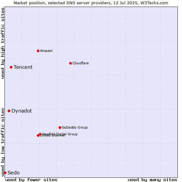 Market position of Tencent vs. Dynadot vs. Sedo