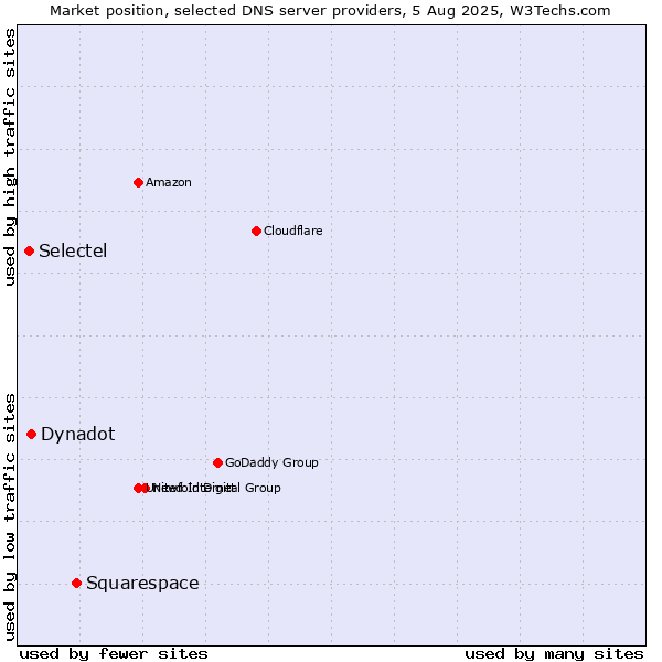 Market position of Squarespace vs. Dynadot vs. Selectel