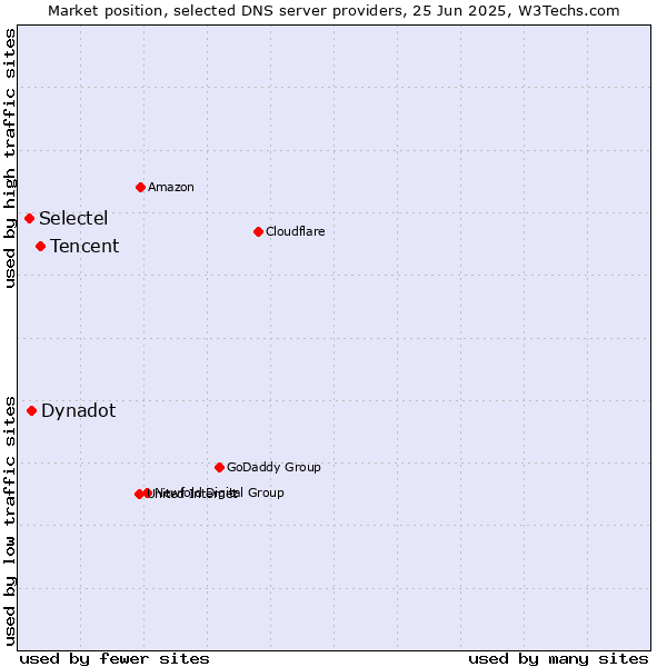 Market position of Tencent vs. Dynadot vs. Selectel