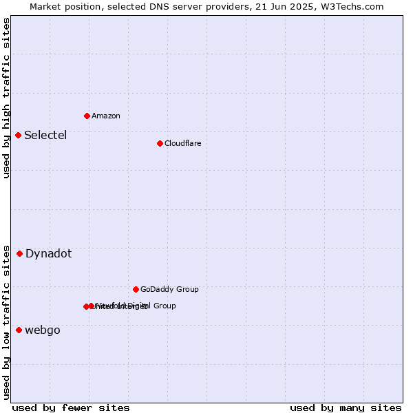 Market position of Dynadot vs. webgo vs. Selectel