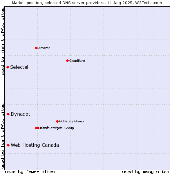 Market position of Dynadot vs. Web Hosting Canada vs. Selectel