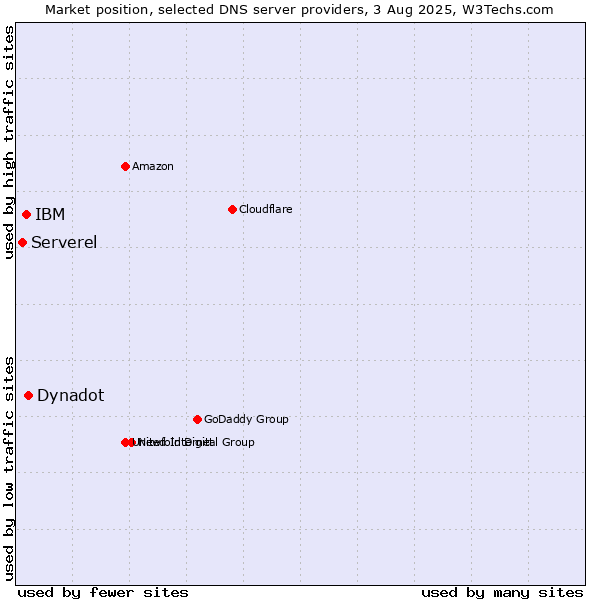 Market position of Dynadot vs. IBM vs. Serverel