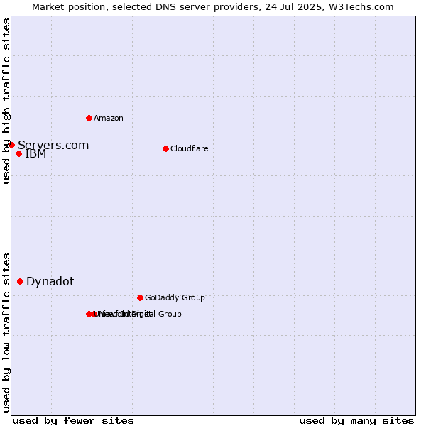 Market position of Dynadot vs. IBM vs. Servers.com