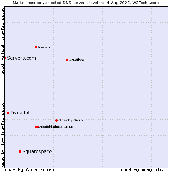 Market position of Squarespace vs. Dynadot vs. Servers.com