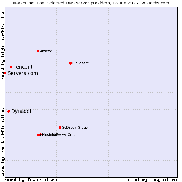 Market position of Tencent vs. Dynadot vs. Servers.com