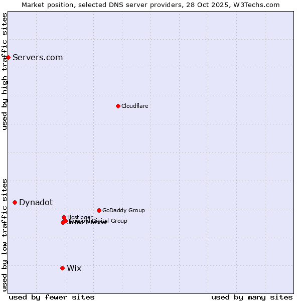 Market position of Wix vs. Dynadot vs. Servers.com