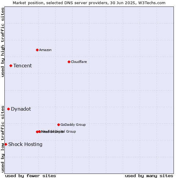 Market position of Tencent vs. Dynadot vs. Shock Hosting