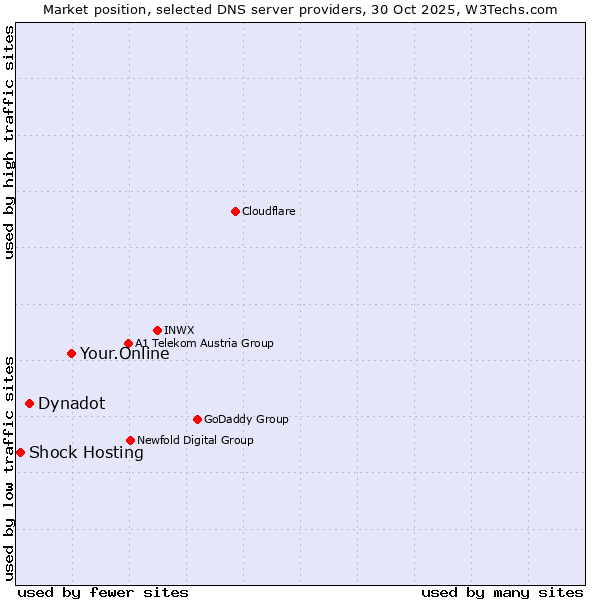 Market position of Your.Online vs. Dynadot vs. Shock Hosting
