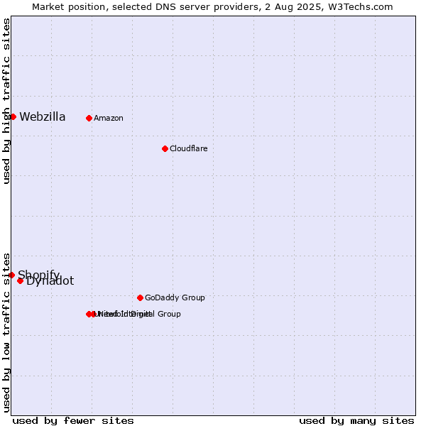 Market position of Dynadot vs. Webzilla vs. Shopify