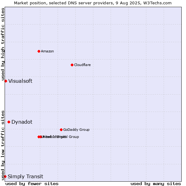 Market position of Dynadot vs. Visualsoft vs. Simply Transit