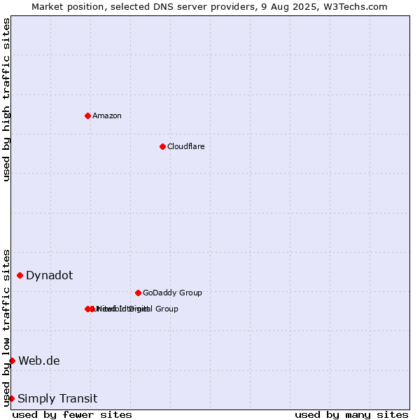 Market position of Dynadot vs. Web.de vs. Simply Transit